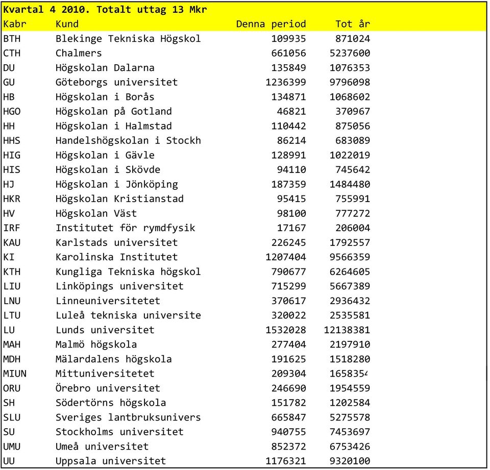 HB Högskolan i Borås 134871 1068602 HGO Högskolan på Gotland 46821 370967 HH Högskolan i Halmstad 110442 875056 HHS Handelshögskolan i Stockh 86214 683089 HIG Högskolan i Gävle 128991 1022019 HIS