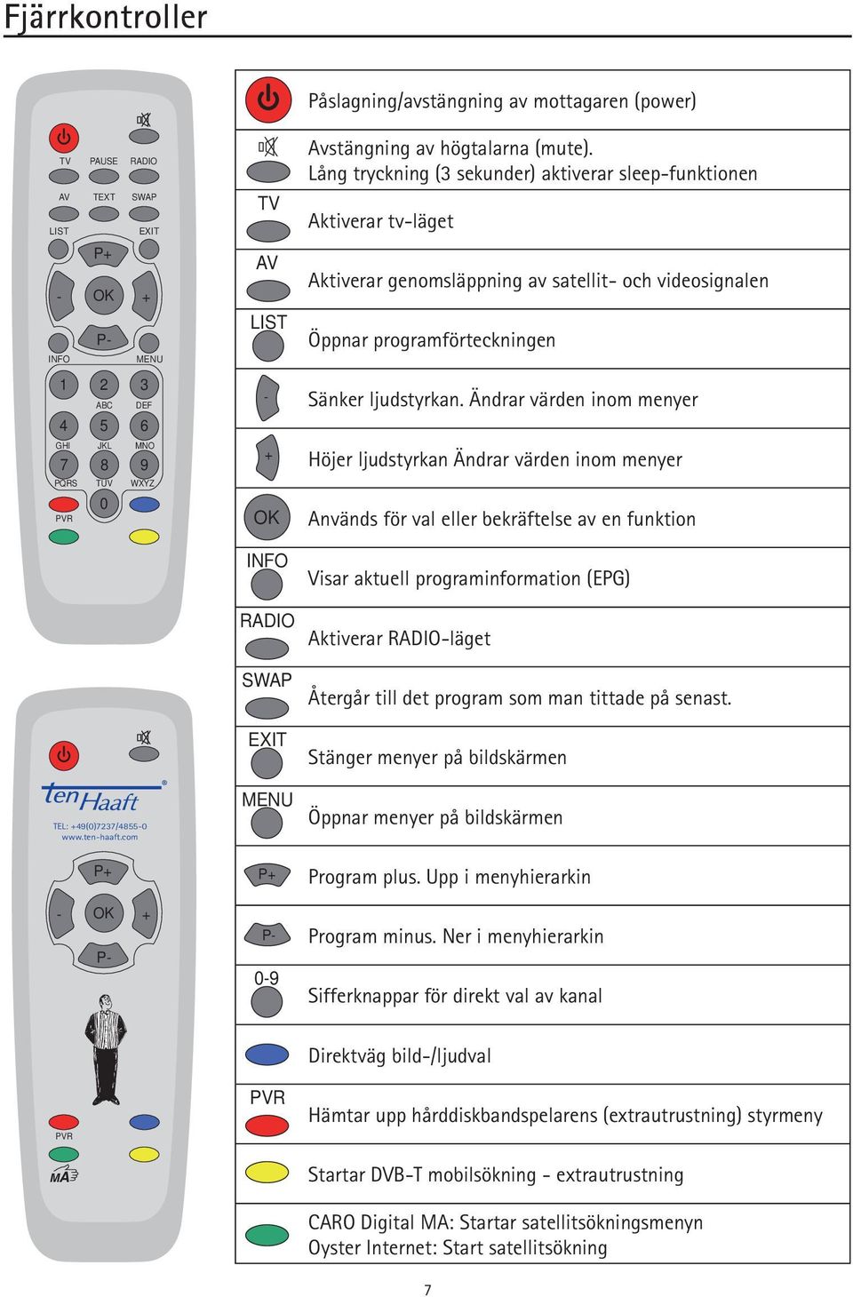 Lång tryckning (3 sekunder) aktiverar sleep-funktionen Aktiverar tv-läget Aktiverar genomsläppning av satellit- och videosignalen Öppnar programförteckningen Sänker ljudstyrkan.