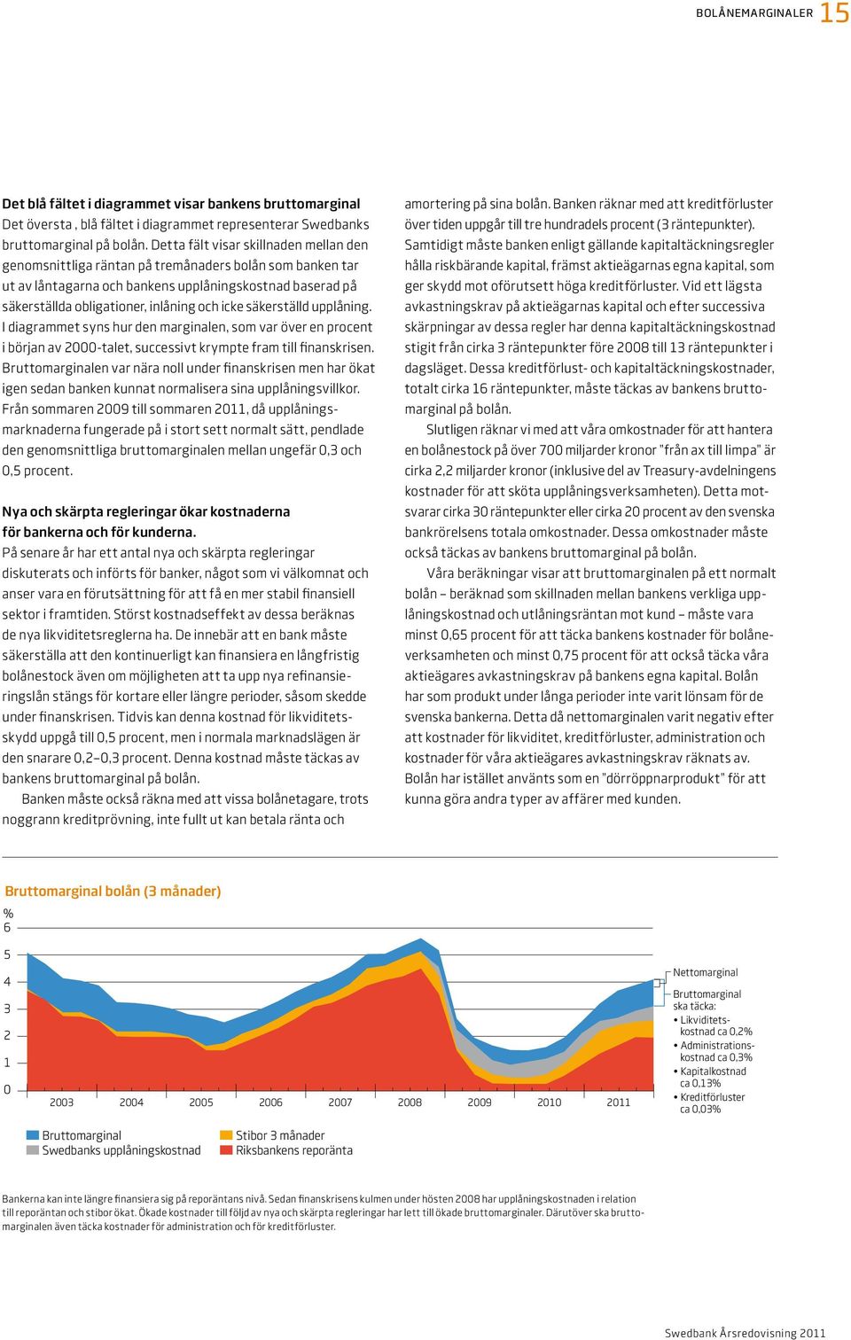 säkerställd upplåning. I diagrammet syns hur den marginalen, som var över en procent i början av 2000-talet, successivt krympte fram till finanskrisen.