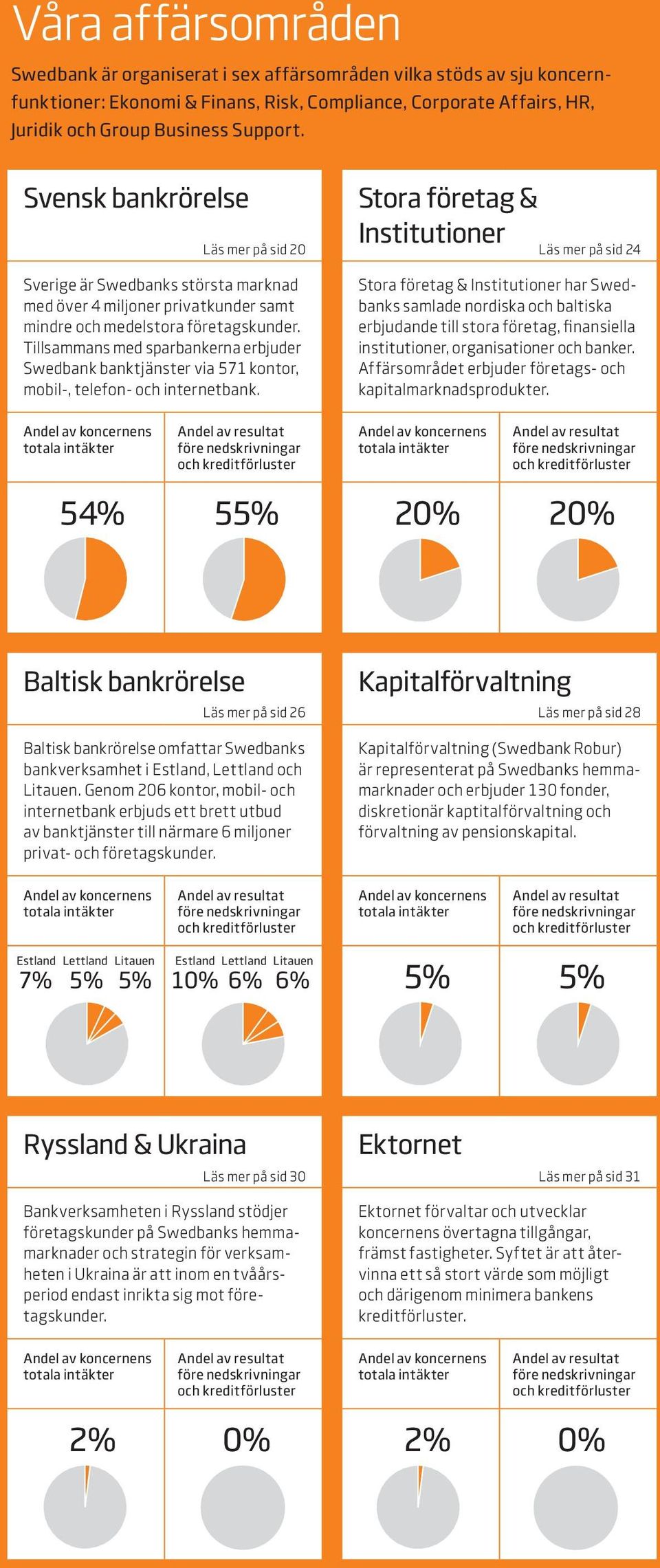 organiserat i sex affärsområden vilka stöds av sju koncernfunktioner: Ekonomi & Finans, Andel av intäkterna Risk, 2011 Compliance, Andel av intäkterna av Andel Corporate av 2011 intäkterna 2011