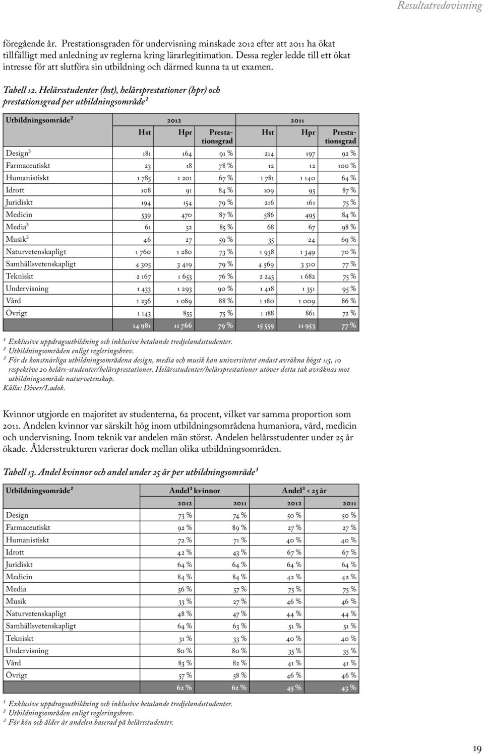 Helårsstudenter (hst), helårsprestationer (hpr) och prestationsgrad per utbildningsområde1 Utbildningsområde2 2012 2011 Hst Hpr Prestationsgrad Hst Hpr Prestationsgrad Design3 181 164 91 % 214 197 92