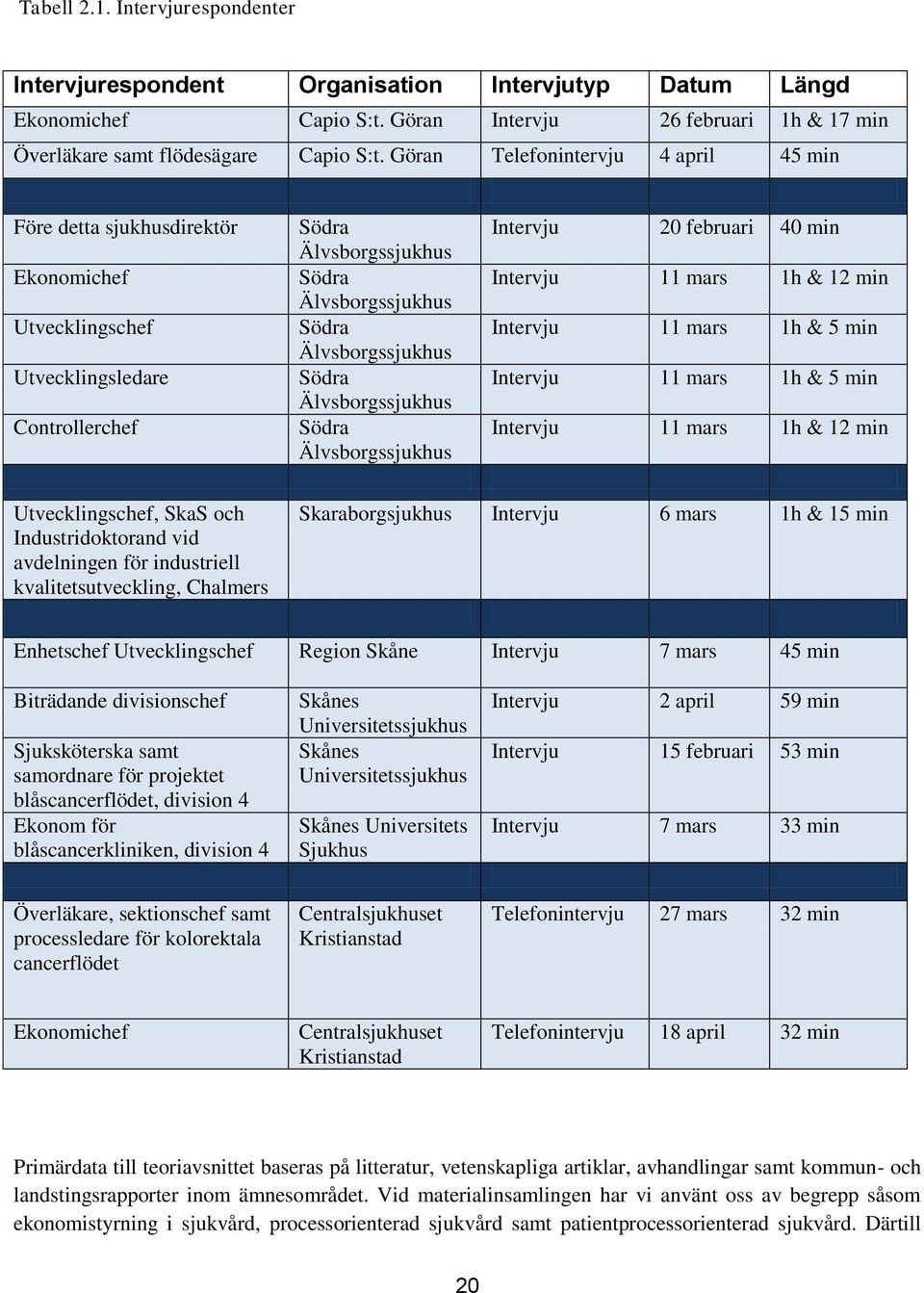 Älvsborgssjukhus Södra Älvsborgssjukhus Intervju 20 februari 40 min Intervju 11 mars 1h & 12 min Intervju 11 mars 1h & 5 min Intervju 11 mars 1h & 5 min Intervju 11 mars 1h & 12 min Utvecklingschef,