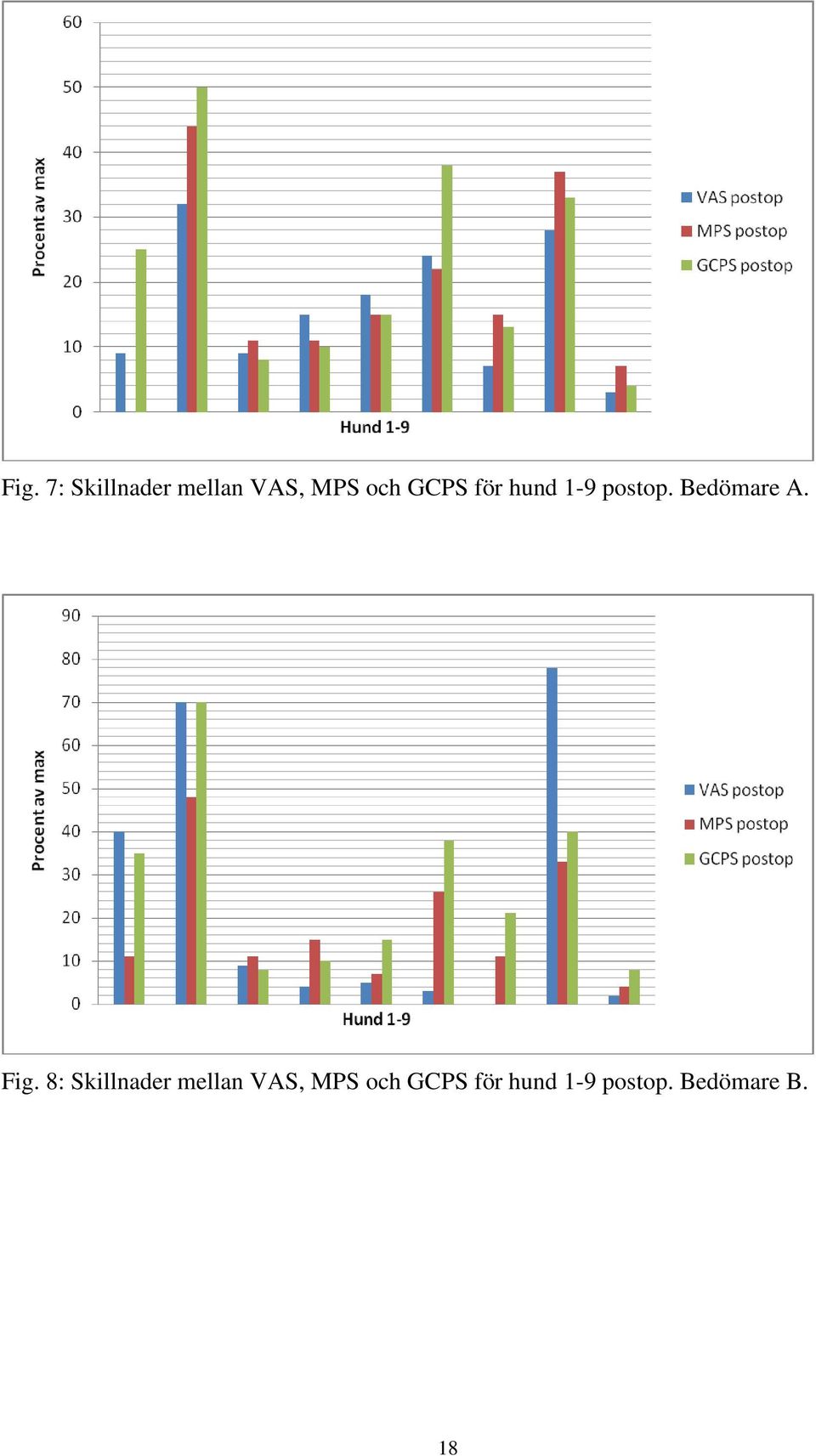Fig. 8: Skillnader mellan VAS, MPS och