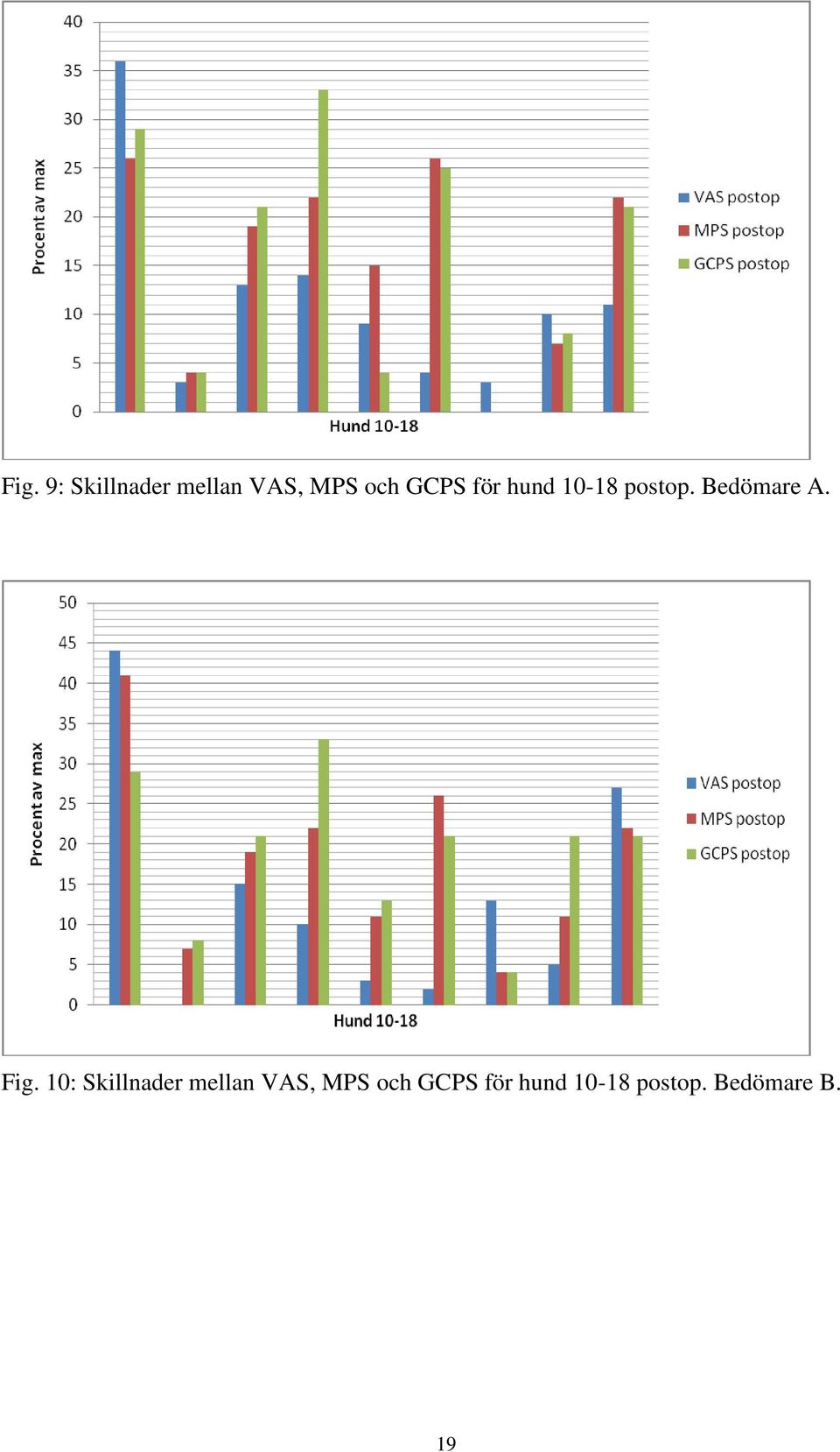 Fig. 10: Skillnader mellan VAS, MPS och
