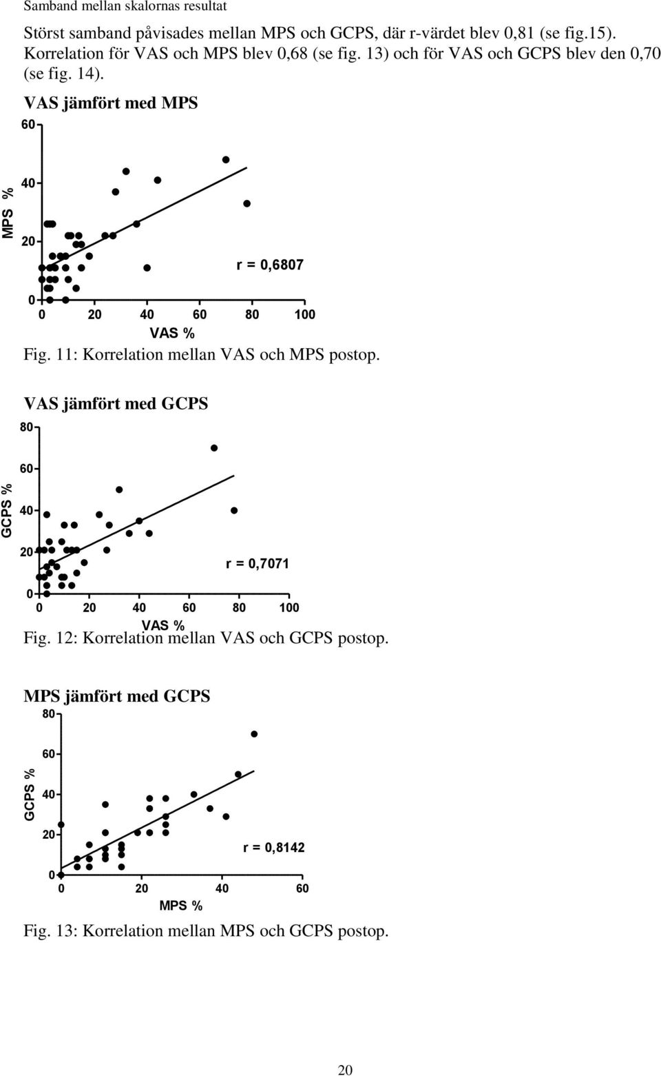 VAS jämfört med MPS 60 40 20 r = 0,6807 0 0 20 40 60 80 100 VAS % Fig. 11: Korrelation mellan VAS och MPS postop.