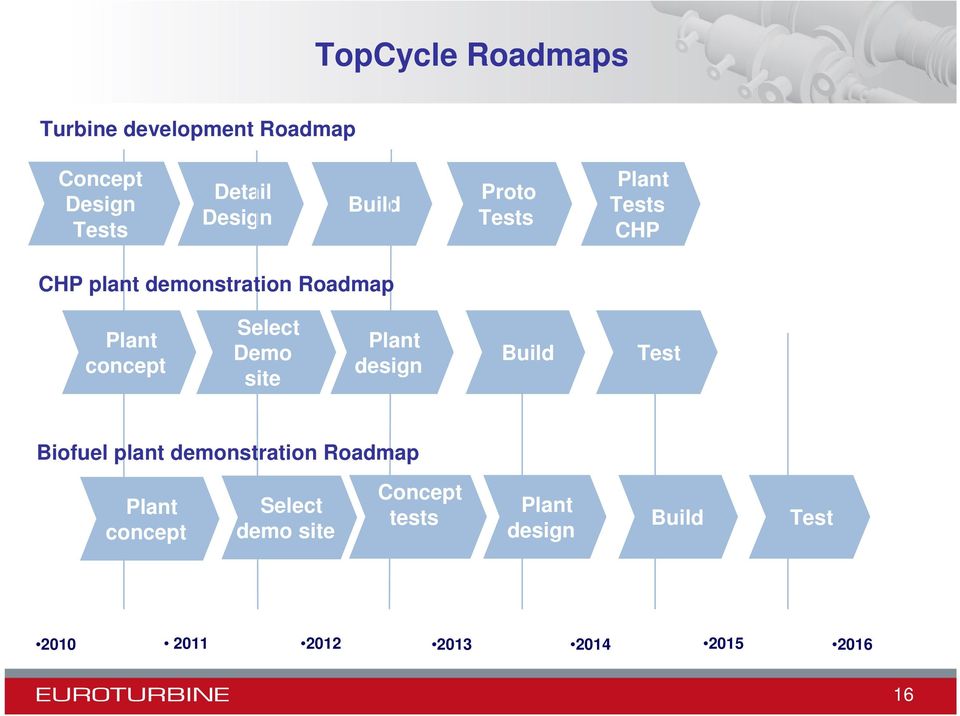 Select Demo site Plant design Build Test Biofuel plant demonstration Roadmap Plant