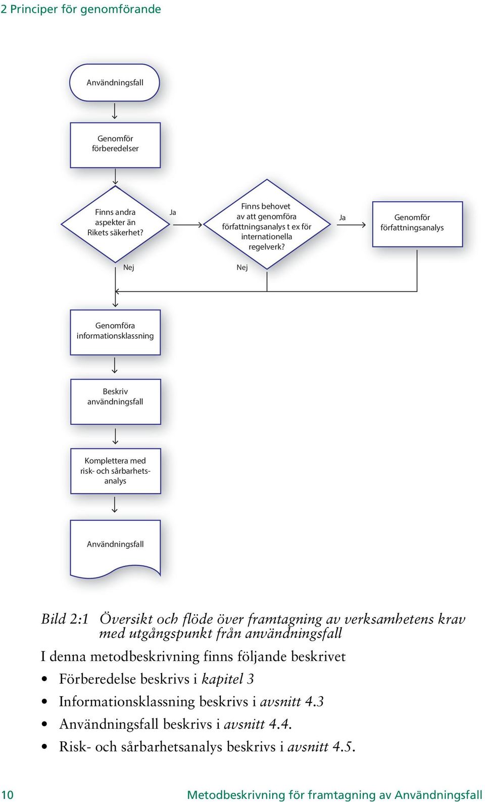 Ja Genomför författningsanalys Nej Nej Genomföra informationsklassning Beskriv användningsfall Komplettera med risk- och sårbarhetsanalys Användningsfall Bild 2:1 Översikt och flöde