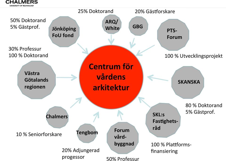 Doktorand Västra Götalands regionen Centrum för vårdens arkitektur 100 % Utvecklingsprojekt