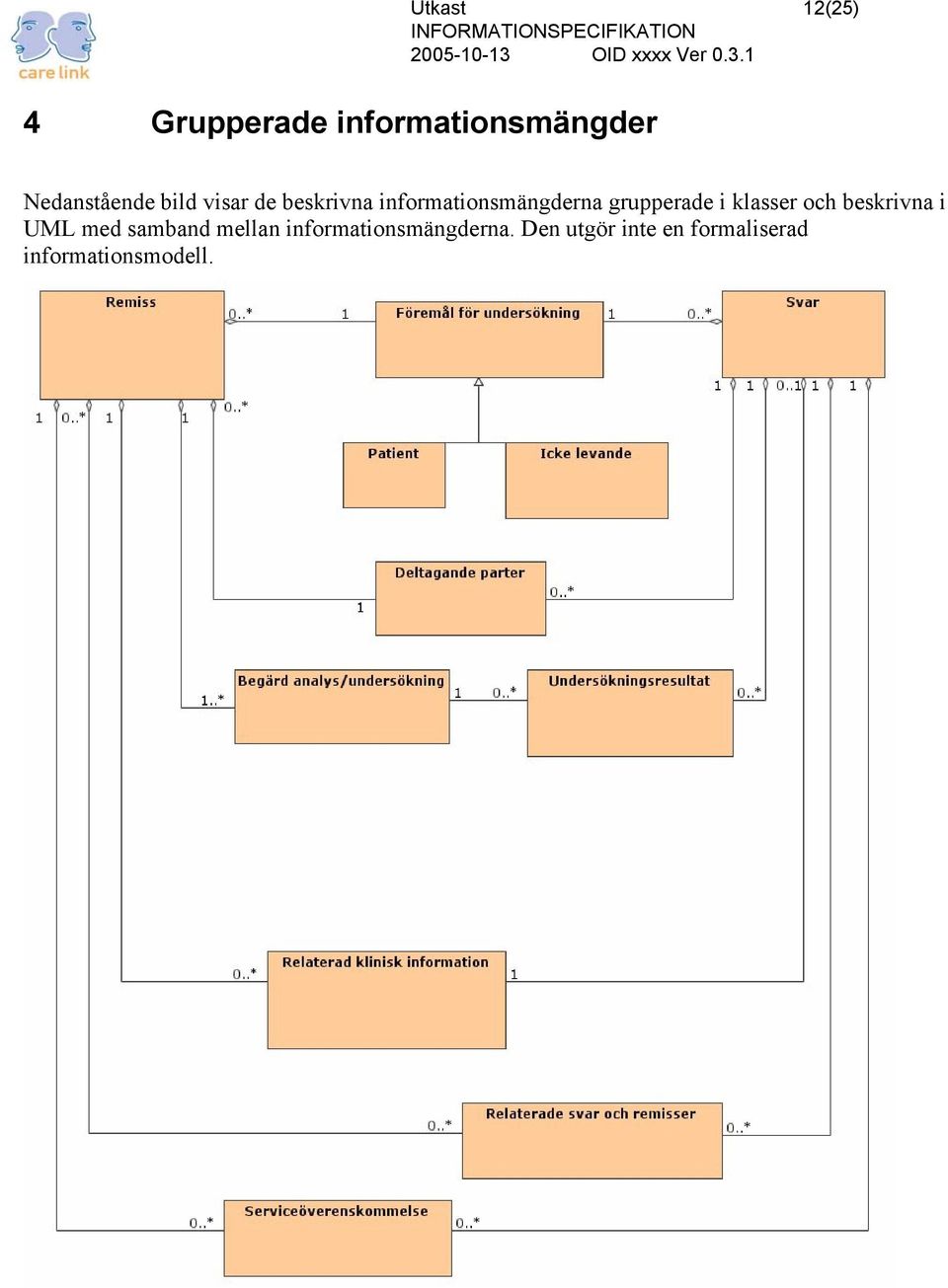 klasser och beskrivna i UML med samband mellan