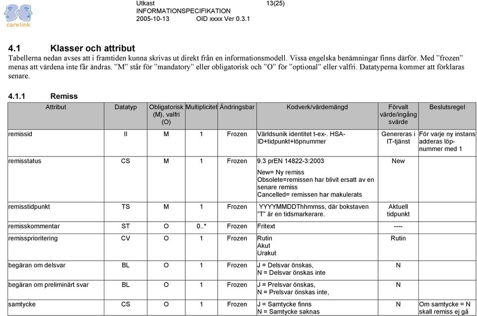 1 Remiss Attribut Datatyp Obligatorisk (M), valfri (O) Multiplicitet Ändringsbar Kodverk/värdemängd Förvalt värde/ingång svärde remissid II M 1 Frozen Världsunik identitet t-ex-.