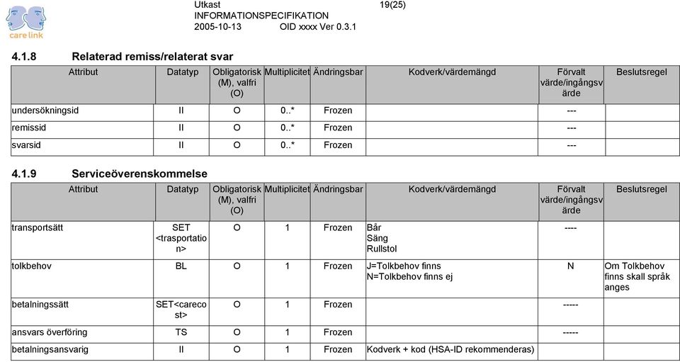 9 Serviceöverenskommelse transportsätt Attribut Datatyp Obligatorisk (M), valfri (O) SET <trasportatio n> Multiplicitet Ändringsbar Kodverk/värdemängd Förvalt värde/ingångsv ärde O 1 Frozen