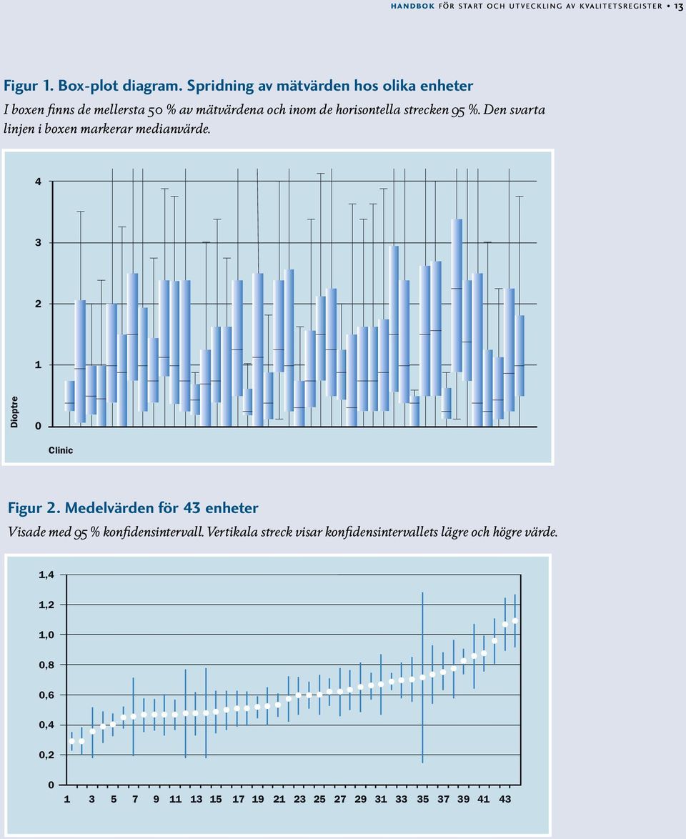 Box-plot 2] Box-plot diagram. diagram. Spridning Spridning av mätvärden av mätvärden hos olika hos enheter olika enheter I boxen finns de mellersta 50 % av mätvärdena och inom de horisontella strecken 95 %.