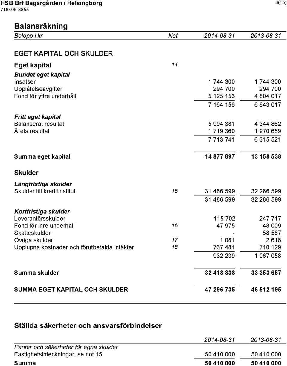 897 13 158 538 Skulder Långfristiga skulder Skulder till kreditinstitut 15 31 486 599 32 286 599 31 486 599 32 286 599 Kortfristiga skulder Leverantörsskulder 115 702 247 717 Fond för inre underhåll