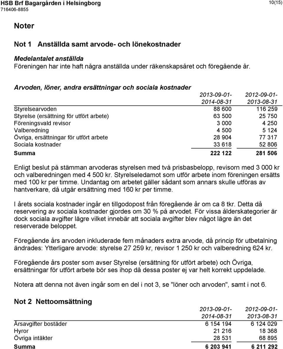 Valberedning 4 500 5 124 Övriga, ersättningar för utfört arbete 28 904 77 317 Sociala kostnader 33 618 52 806 Summa 222 122 281 506 Enligt beslut på stämman arvoderas styrelsen med två prisbasbelopp,