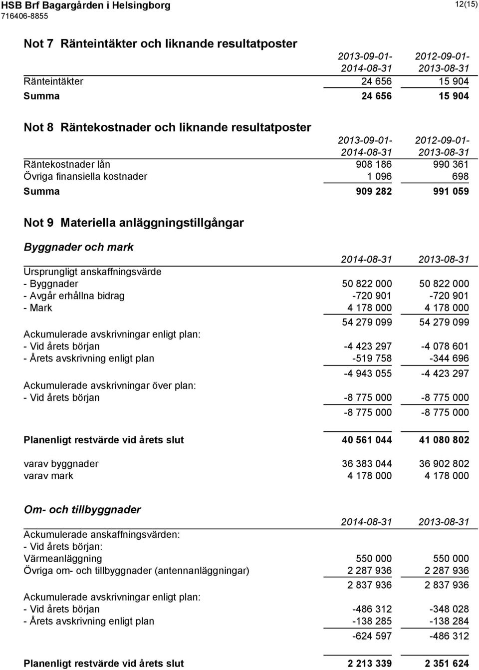 Ursprungligt anskaffningsvärde - Byggnader 50 822 000 50 822 000 - Avgår erhållna bidrag -720 901-720 901 - Mark 4 178 000 4 178 000 54 279 099 54 279 099 Ackumulerade avskrivningar enligt plan: -