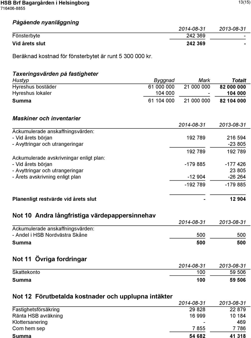 inventarier Ackumulerade anskaffningsvärden: - Vid årets början 192 789 216 594 - Avyttringar och utrangeringar -23 805 192 789 192 789 Ackumulerade avskrivningar enligt plan: - Vid årets början -179