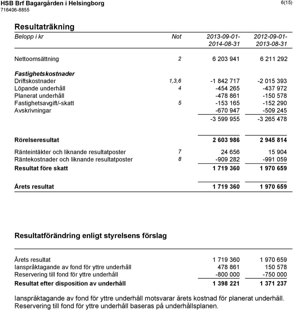 814 Ränteintäkter och liknande resultatposter 7 24 656 15 904 Räntekostnader och liknande resultatposter 8-909 282-991 059 Resultat före skatt 1 719 360 1 970 659 Årets resultat 1 719 360 1 970 659