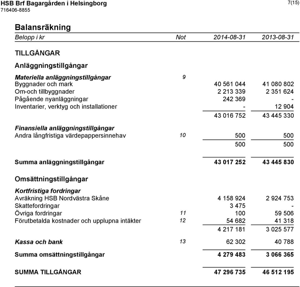 10 500 500 500 500 Summa anläggningstillgångar 43 017 252 43 445 830 Omsättningstillgångar Kortfristiga fordringar Avräkning HSB Nordvästra Skåne 4 158 924 2 924 753 Skattefordringar 3 475 - Övriga