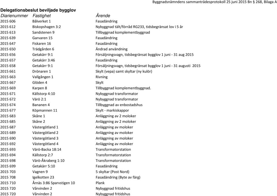 bygglov 1 juni - 31 aug 2015 2015 657 Getakärr 3:46 Fasadändring 2015 658 Getakärr 9:1 Försäljningsvagn, tidsbegränsat bygglov 1 juni - 31 augusti 2015 2015 661 Drönaren 1 Skylt (vepa) samt skyltar