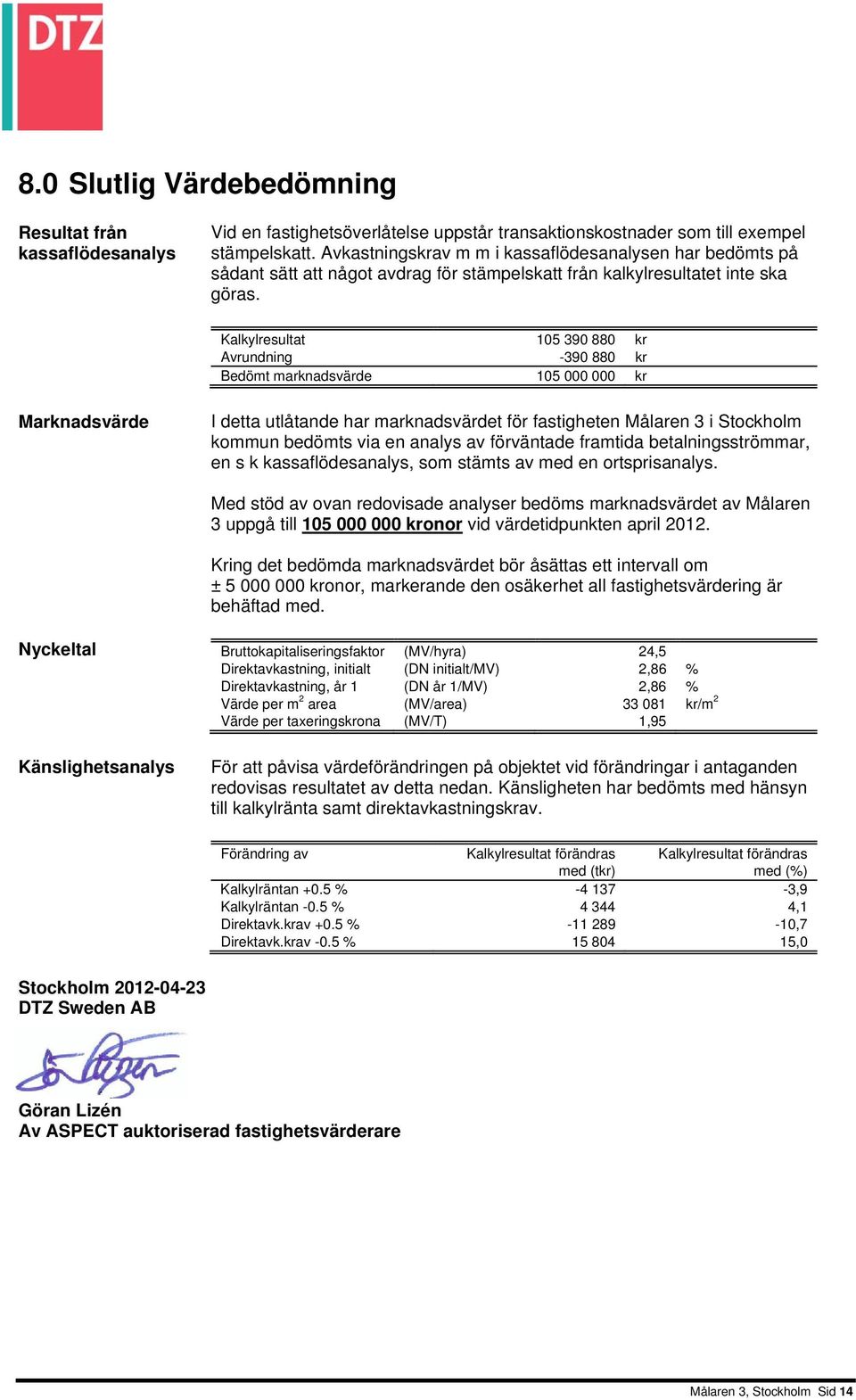 Kalkylresultat 105 390 880 kr Avrundning -390 880 kr Bedömt marknadsvärde 105 000 000 kr Marknadsvärde I detta utlåtande har marknadsvärdet för fastigheten Målaren 3 i Stockholm kommun bedömts via en