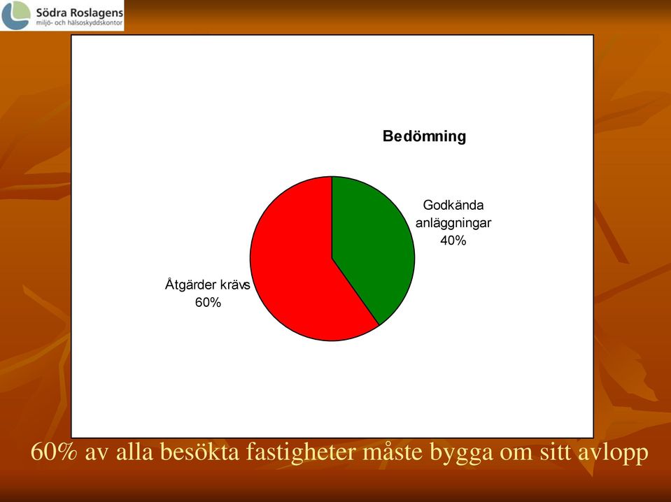 krävs 60% 60% av alla