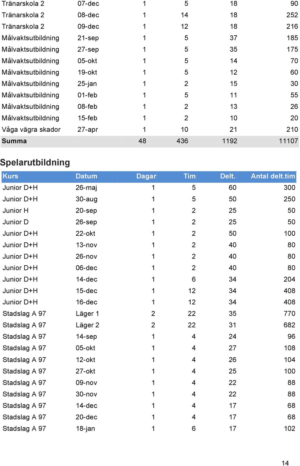 skador 27-apr 1 10 21 210 Summa 48 436 1192 11107 Spelarutbildning Kurs Datum Dagar Tim Delt. Antal delt.