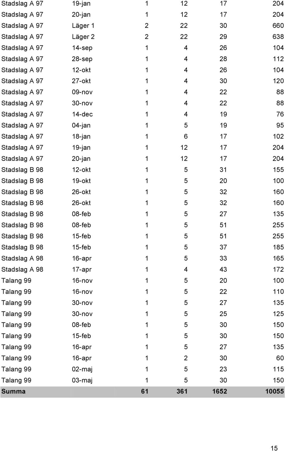 97 18-jan 1 6 17 102 Stadslag A 97 19-jan 1 12 17 204 Stadslag A 97 20-jan 1 12 17 204 Stadslag B 98 12-okt 1 5 31 155 Stadslag B 98 19-okt 1 5 20 100 Stadslag B 98 26-okt 1 5 32 160 Stadslag B 98