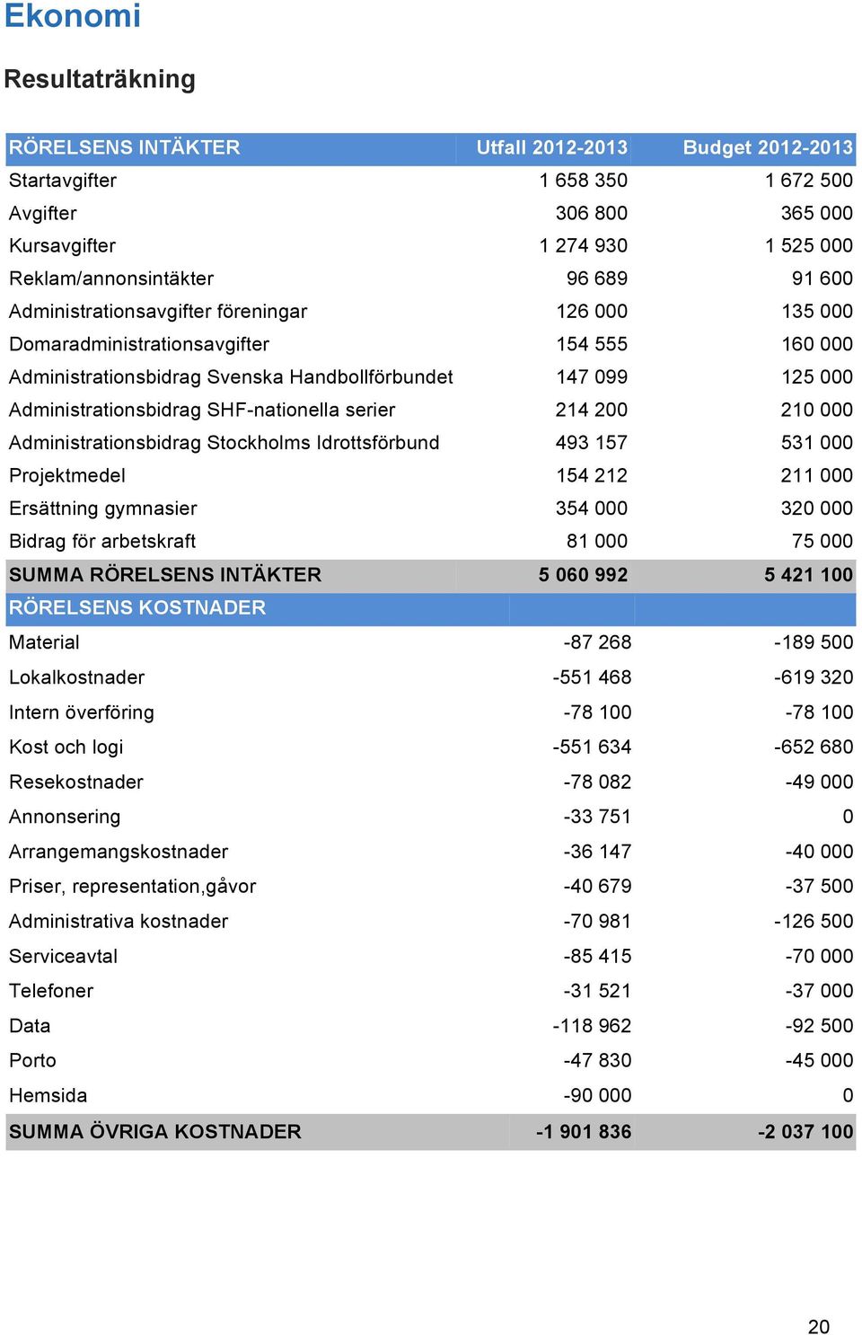 SHF-nationella serier 214 200 210 000 Administrationsbidrag Stockholms Idrottsförbund 493 157 531 000 Projektmedel 154 212 211 000 Ersättning gymnasier 354 000 320 000 Bidrag för arbetskraft 81 000