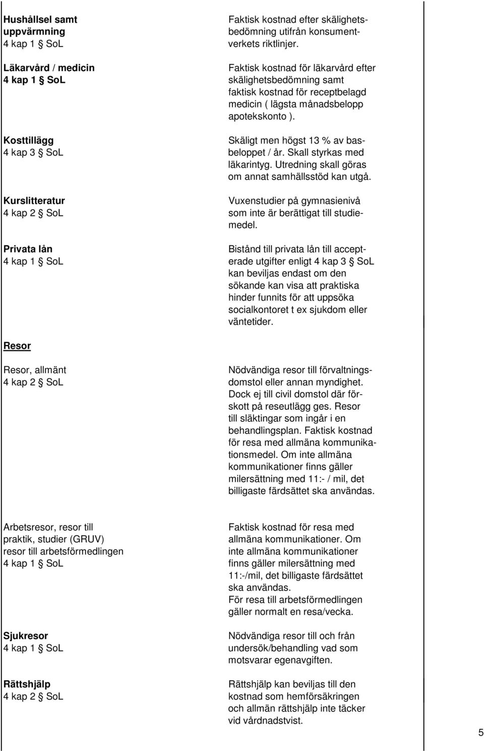 Kosttillägg Skäligt men högst 13 % av bas- 4 kap 3 SoL beloppet / år. Skall styrkas med läkarintyg. Utredning skall göras om annat samhällsstöd kan utgå.