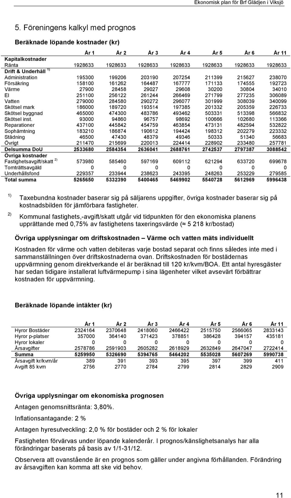 266469 271799 277235 306089 Vatten 279000 284580 290272 296077 301999 308039 340099 Skötsel mark 186000 189720 193514 197385 201332 205359 226733 Skötsel byggnad 465000 474300 483786 493462 503331