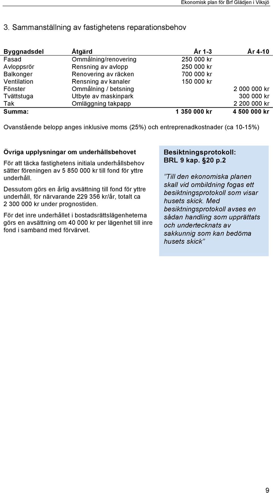 000 kr Ovanstående belopp anges inklusive moms (25%) och entreprenadkostnader (ca 10-15%) Övriga upplysningar om underhållsbehovet För att täcka fastighetens initiala underhållsbehov sätter