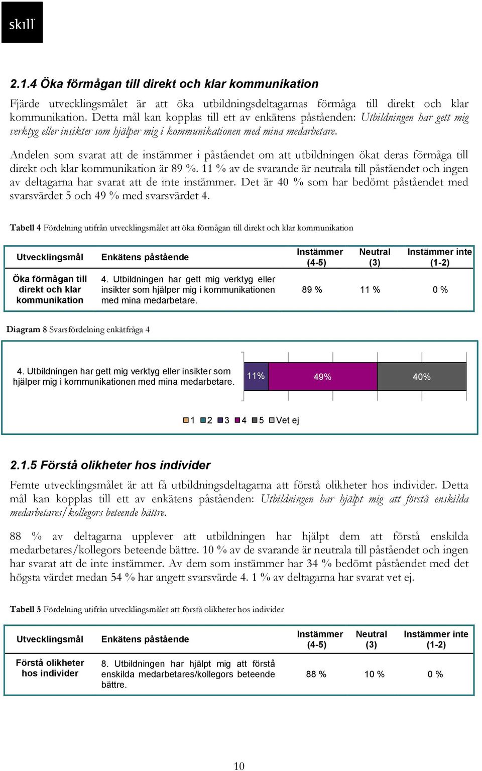 Andelen som svarat att de instämmer i påståendet om att utbildningen ökat deras förmåga till direkt och klar kommunikation är 89 %.