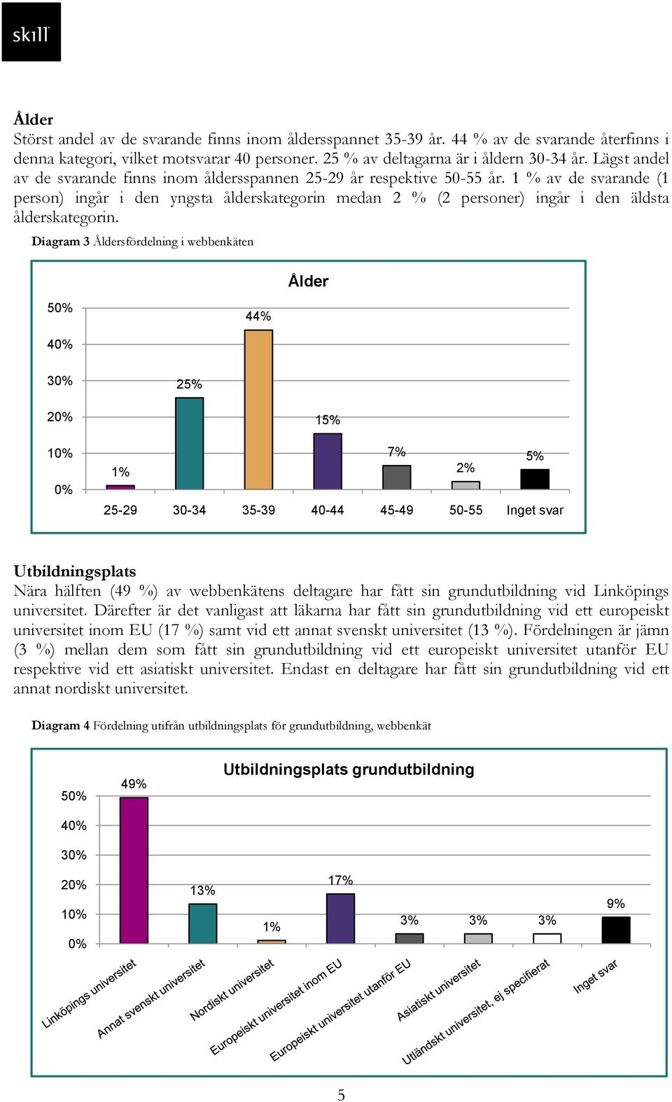 1 % av de svarande (1 person) ingår i den yngsta ålderskategorin medan 2 % (2 personer) ingår i den äldsta ålderskategorin.