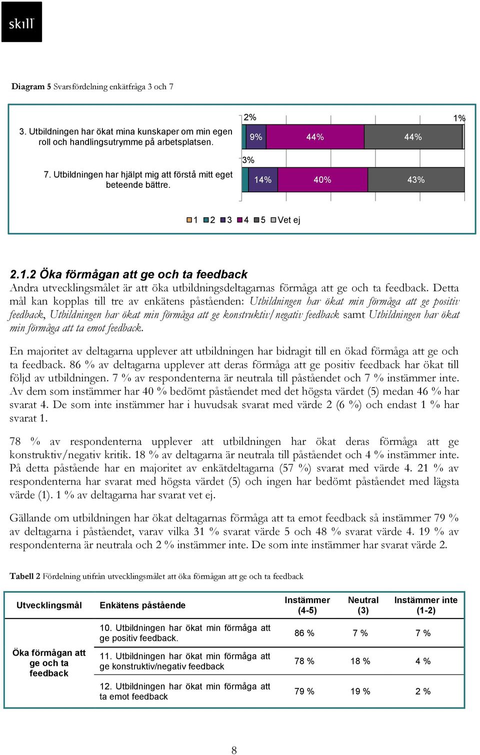 Detta mål kan kopplas till tre av enkätens påståenden: Utbildningen har ökat min förmåga att ge positiv feedback, Utbildningen har ökat min förmåga att ge konstruktiv/negativ feedback samt