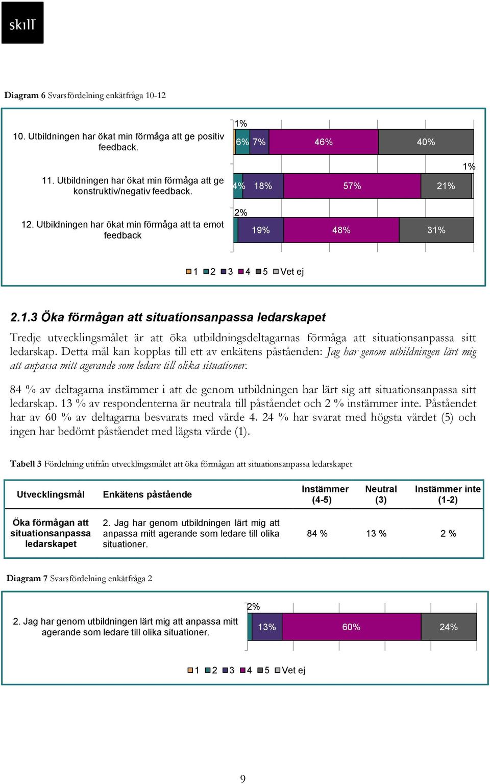 Detta mål kan kopplas till ett av enkätens påståenden: Jag har genom utbildningen lärt mig att anpassa mitt agerande som ledare till olika situationer.