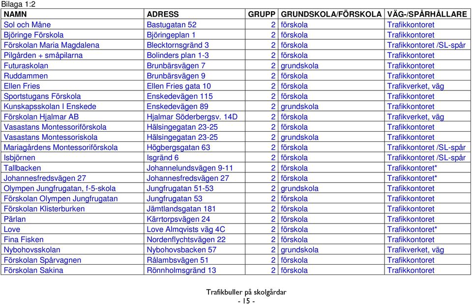 Brunbärsvägen 9 2 förskola Trafikkontoret Ellen Fries Ellen Fries gata 10 2 förskola Trafikverket, väg Sportstugans Förskola Enskedevägen 115 2 förskola Trafikkontoret Kunskapsskolan I Enskede
