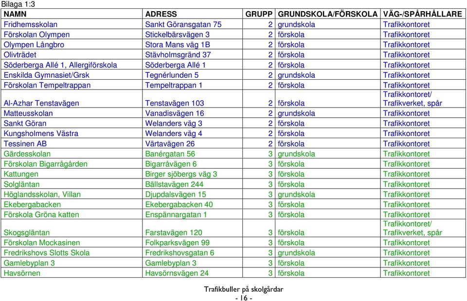 Enskilda Gymnasiet/Grsk Tegnérlunden 5 2 grundskola Trafikkontoret Förskolan Tempeltrappan Tempeltrappan 1 2 förskola Trafikkontoret Al-Azhar Tenstavägen Tenstavägen 103 2 förskola Trafikkontoret/