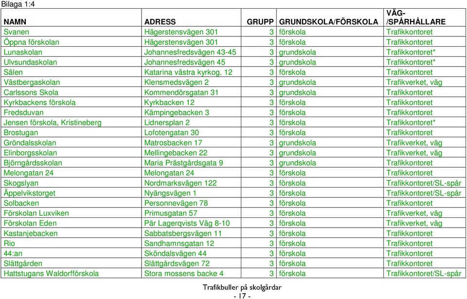 12 3 förskola Trafikkontoret Västbergaskolan Klensmedsvägen 2 3 grundskola Trafikverket, väg Carlssons Skola Kommendörsgatan 31 3 grundskola Trafikkontoret Kyrkbackens förskola Kyrkbacken 12 3