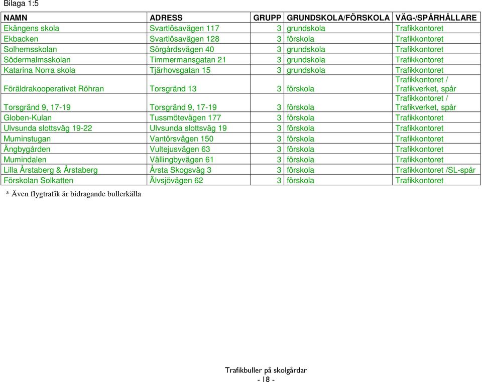 Röhran Torsgränd 13 3 förskola Trafikkontoret / Trafikverket, spår Torsgränd 9, 17-19 Torsgränd 9, 17-19 3 förskola Trafikkontoret / Trafikverket, spår Globen-Kulan Tussmötevägen 177 3 förskola