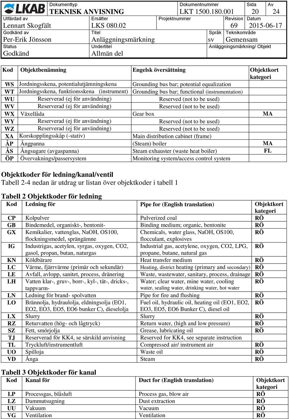 (instrumentation) WU Reserverad (ej för användning) Reserved (not to be used) WV Reserverad (ej för användning) Reserved (not to be used) WX Växellåda Gear box MA WY Reserverad (ej för användning)