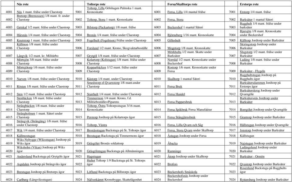 Kronoskatte 6002 Forsa, Stora 7002 1 mantal Säteri 4003 Getskaf 1/2 mant. frälse under Claestorp 5003 Bilstorp (Packartorp) 1/8 mant. frälse 6003 Beckershof 1 mantal Säteri 7003 Bagghult 1/4 mant.