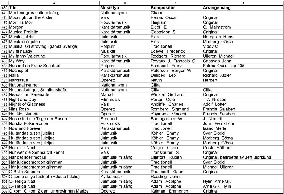 Malmström 474 Musica Proibita Karaktärsmusik Gastaldon S Original 475 Musik i juletid Julmusik Flera Nordgren Hans 476 Musik inför julen Julmusik Flera Morberg Gösta 477 Musikaliskt strövtåg i gamla