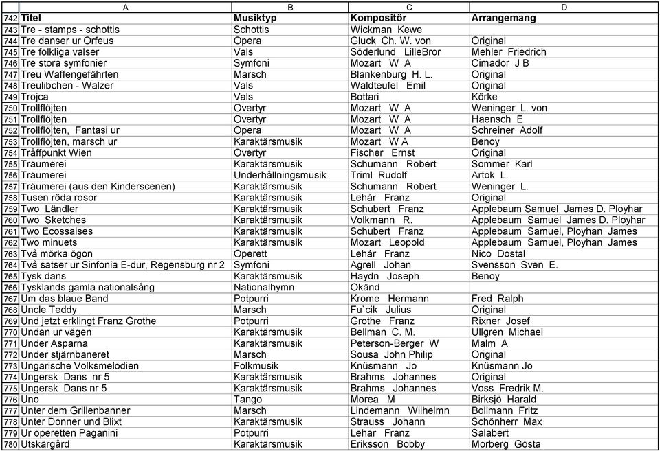 von Original 745 Tre folkliga valser Vals Söderlund LilleBror Mehler Friedrich 746 Tre stora symfonier Symfoni Mozart W A Cimador J B 747 Treu Waffengefährten Marsch Blankenburg H. L. Original 748 Treulibchen - Walzer Vals Waldteufel Emil Original 749 Trojca Vals Bottari Körke 750 Trollflöjten Overtyr Mozart W A Weninger L.