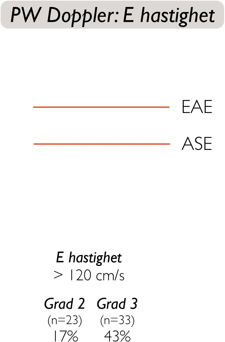 hastighet > 120 cm/s