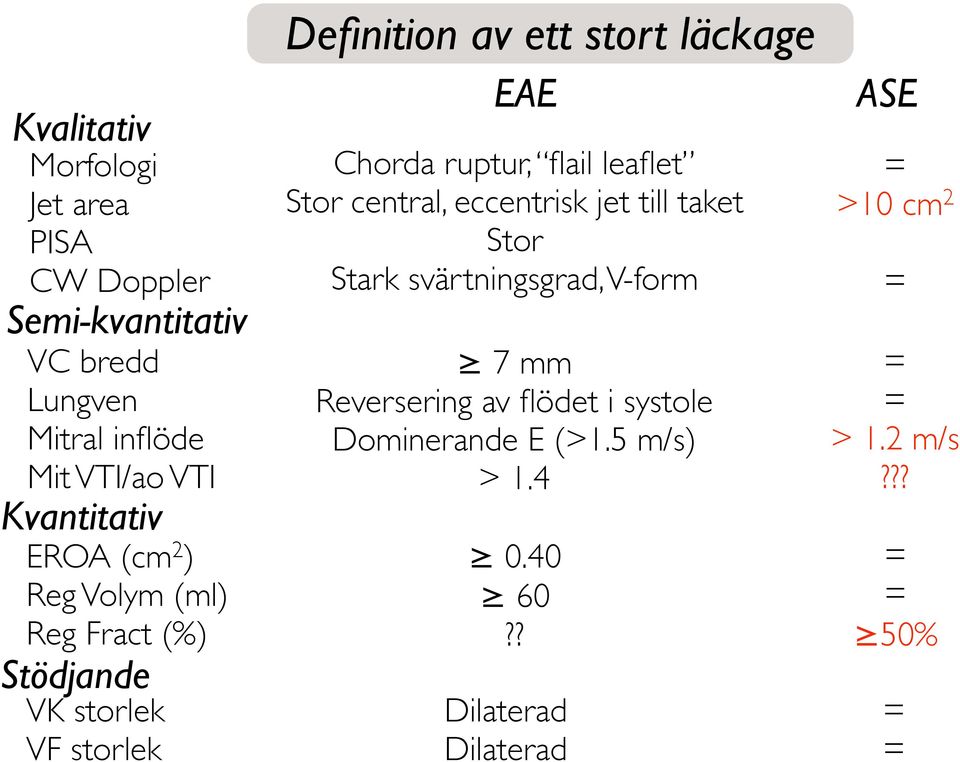 EAE Chorda ruptur, flail leaflet Stor central, eccentrisk jet till taket Stor Stark svärtningsgrad, V-form 7 mm