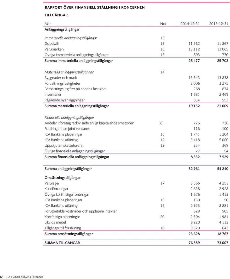 Förvaltningsfastigheter 3 006 3 275 Förbättringsutgifter på annans fastighet 288 874 Inventarier 1 681 2 469 Pågående nyanläggningar 834 553 Summa materiella anläggningstillgångar 19 152 21 009