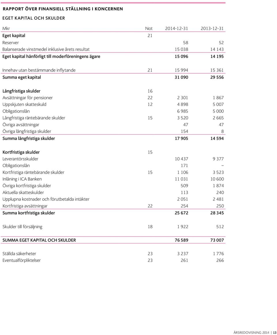 22 2 301 1 867 Uppskjuten skatteskuld 12 4 898 5 007 Obligationslån 6 985 5 000 Långfristiga räntebärande skulder 15 3 520 2 665 Övriga avsättningar 47 47 Övriga långfristiga skulder 154 8 Summa