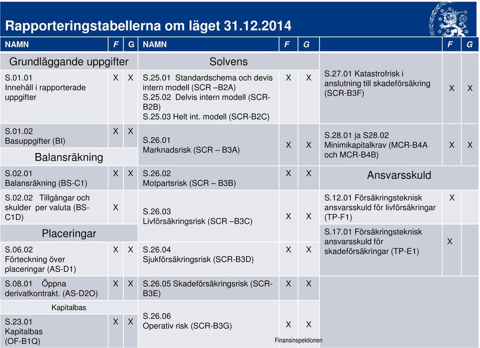 25.01 Standardschema och devis intern modell (SCR B2A) S.25.02 Delvis intern modell (SCR- B2B) S.25.03 Helt int. modell (SCR-B2C) X X S.26.01 Marknadsrisk (SCR B3A) X X S.26.02 Motpartsrisk (SCR B3B) X S.