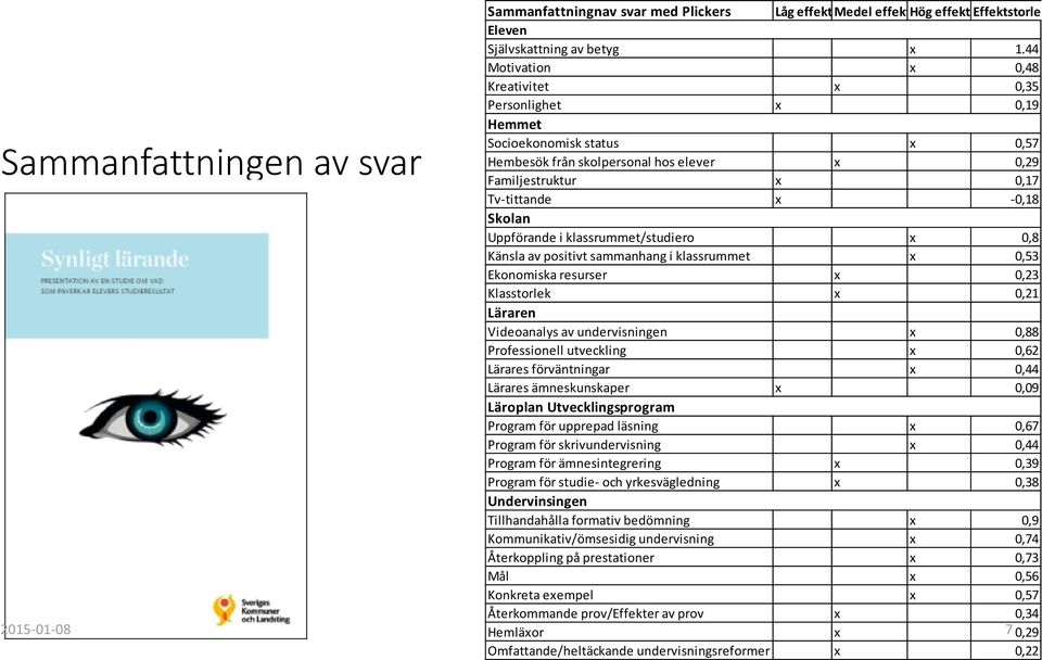 Tv-tittande x -0,18 Skolan Uppförande i klassrummet/studiero x 0,8 Känsla av positivt sammanhang i klassrummet x 0,53 Ekonomiska resurser x 0,23 Klasstorlek x 0,21 Läraren Videoanalys av