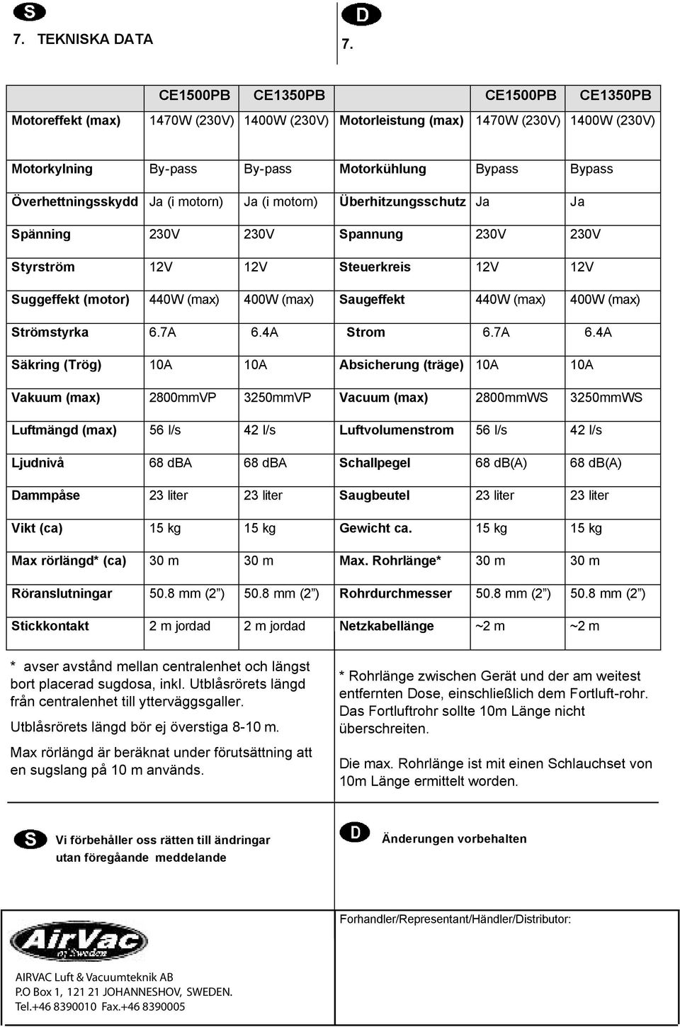 Överhettningsskydd Ja (i motorn) Ja (i motorn) Überhitzungsschutz Ja Ja Spänning 230V 230V Spannung 230V 230V Styrström 12V 12V Steuerkreis 12V 12V Suggeffekt (motor) 440W (max) 400W (max) Saugeffekt